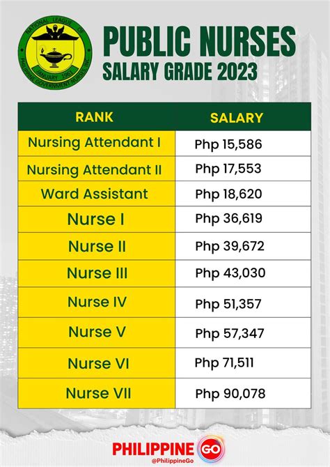 ndp nurse salary 2024|Nurse Salary Grade in the Philippines .